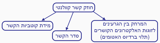 הגורמים המשפיעים על חוזק הקשר הקוולנטי - מרחק בין גרעינים, סדר הקשר, מידת קוטביות הקשר