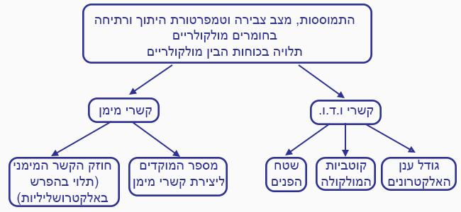 הקשר בין התמוססות, מצבי צבירה, טמפרטורת היתוך ורתיחה בחומרים מולקולריים לכוחות הבין מולקולריים